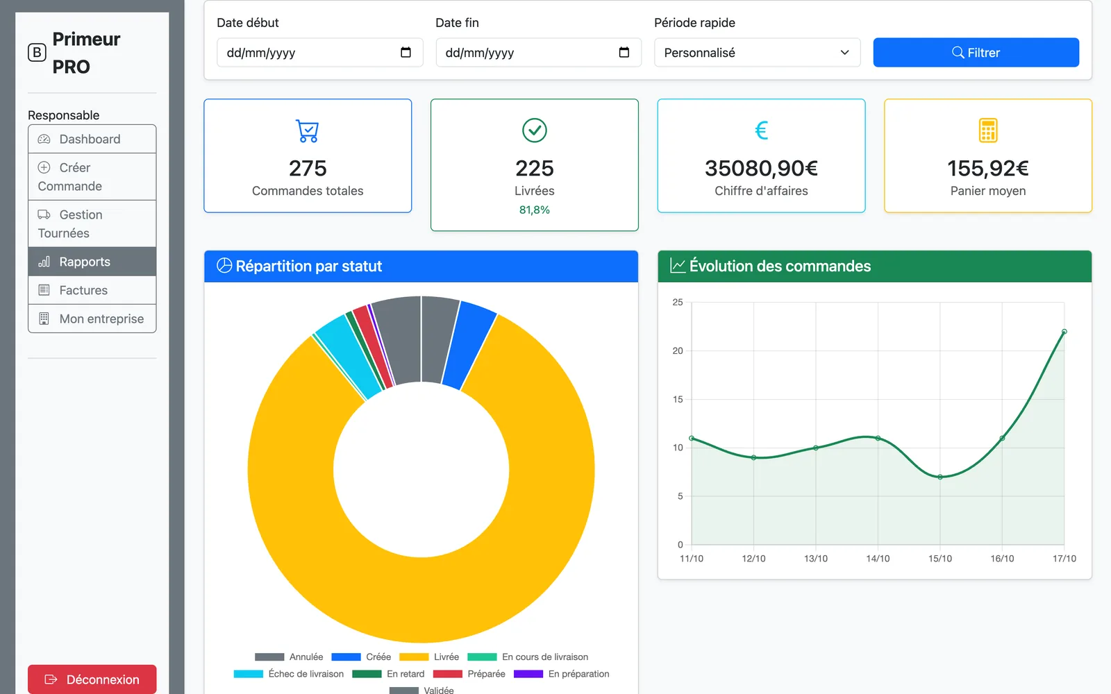 Rapports : commandes, taux de livraison, chiffre d'affaires, évolution